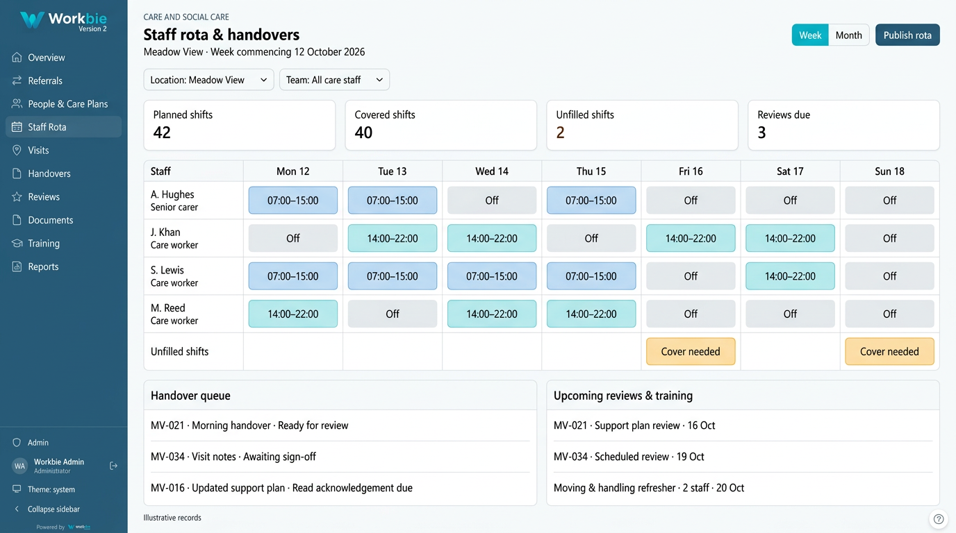 Illustrative Workbie care workspace showing a weekly staff rota, unfilled shifts, handover queue and upcoming reviews, with care-specific menus and fictional records