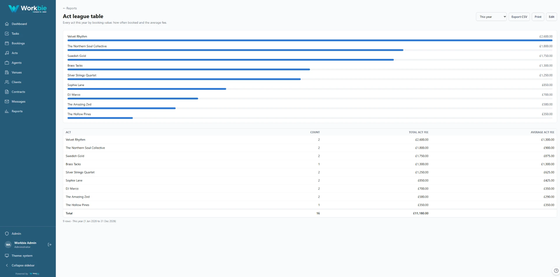 Reporting in Workbie Version 2 — example customer configuration